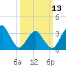 Sand Shoal Inlet tide chart for Monday, March 13, 2023