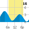 Sand Shoal Inlet tide chart for Thursday, March 16, 2023
