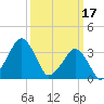 Sand Shoal Inlet tide chart for Friday, March 17, 2023