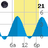 Sand Shoal Inlet tide chart for Tuesday, March 21, 2023