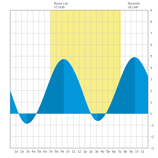 Sand Shoal Inlet tide chart for Wednesday, March 22, 2023