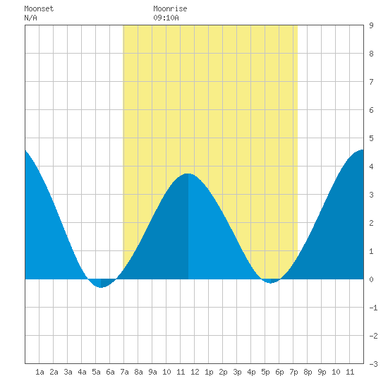 Sand Shoal Inlet tide chart for Saturday, March 25, 2023