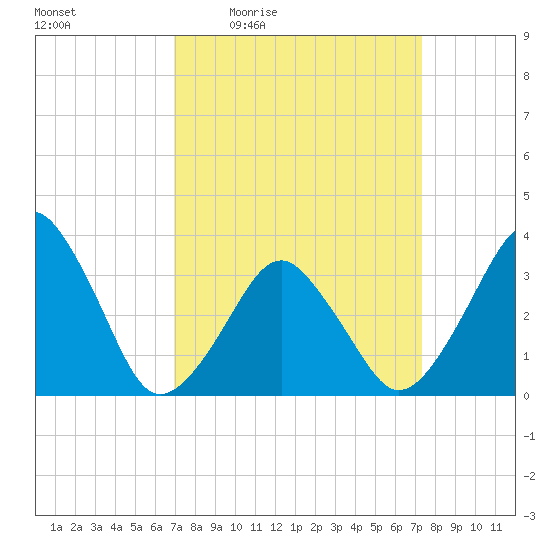 Sand Shoal Inlet tide chart for Sunday, March 26, 2023