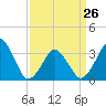 Sand Shoal Inlet tide chart for Sunday, March 26, 2023