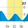 Sand Shoal Inlet tide chart for Monday, March 27, 2023