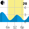 Sand Shoal Inlet tide chart for Tuesday, March 28, 2023