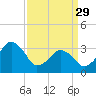 Sand Shoal Inlet tide chart for Wednesday, March 29, 2023