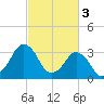 Sand Shoal Inlet tide chart for Friday, March 3, 2023