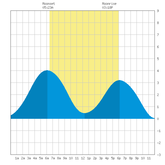 Sand Shoal Inlet tide chart for Saturday, March 4, 2023