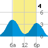 Sand Shoal Inlet tide chart for Saturday, March 4, 2023