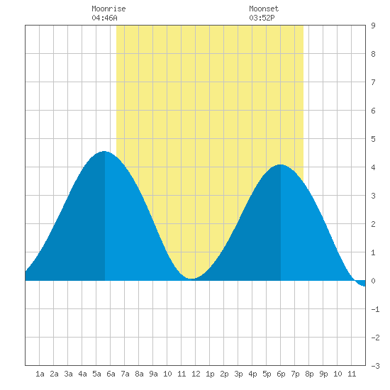 Sand Shoal Inlet tide chart for Sunday, April 16, 2023