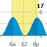 Sand Shoal Inlet tide chart for Monday, April 17, 2023
