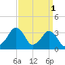 Sand Shoal Inlet tide chart for Saturday, April 1, 2023