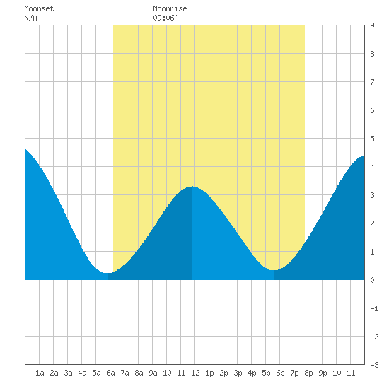 Sand Shoal Inlet tide chart for Monday, April 24, 2023