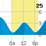 Sand Shoal Inlet tide chart for Tuesday, April 25, 2023