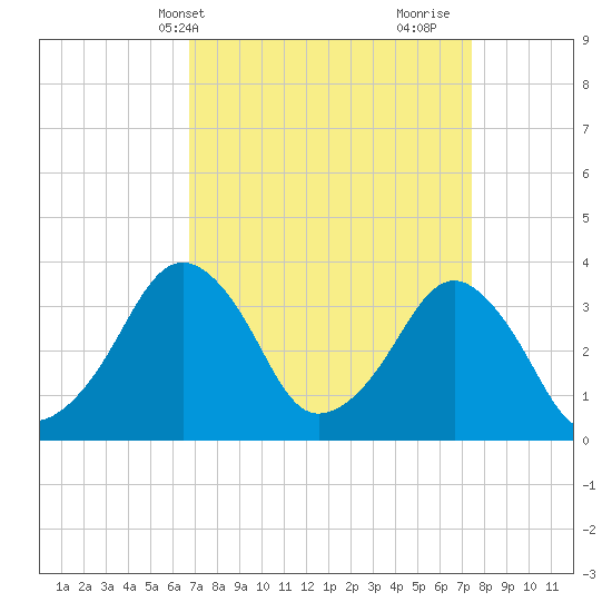 Sand Shoal Inlet tide chart for Sunday, April 2, 2023