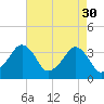 Sand Shoal Inlet tide chart for Sunday, April 30, 2023