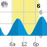 Sand Shoal Inlet tide chart for Thursday, April 6, 2023