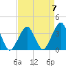 Sand Shoal Inlet tide chart for Friday, April 7, 2023