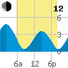 Sand Shoal Inlet tide chart for Friday, May 12, 2023