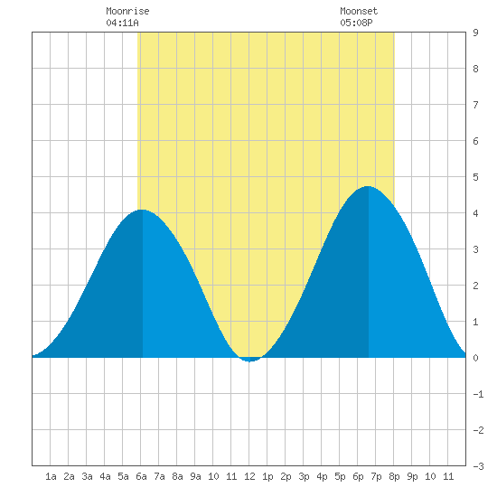 Sand Shoal Inlet tide chart for Tuesday, May 16, 2023