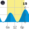 Sand Shoal Inlet tide chart for Friday, May 19, 2023