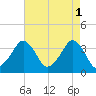 Sand Shoal Inlet tide chart for Monday, May 1, 2023