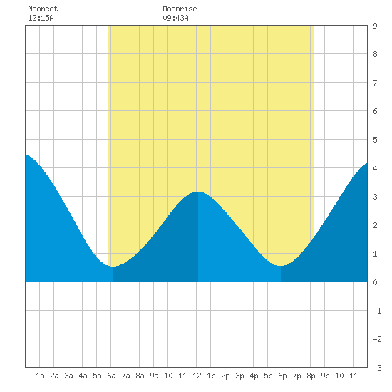 Sand Shoal Inlet tide chart for Wednesday, May 24, 2023
