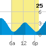 Sand Shoal Inlet tide chart for Thursday, May 25, 2023