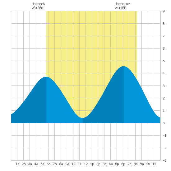 Sand Shoal Inlet tide chart for Wednesday, May 31, 2023