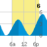 Sand Shoal Inlet tide chart for Saturday, May 6, 2023