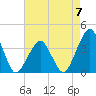 Sand Shoal Inlet tide chart for Sunday, May 7, 2023