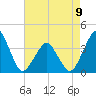 Sand Shoal Inlet tide chart for Tuesday, May 9, 2023