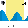 Sand Shoal Inlet tide chart for Saturday, June 10, 2023
