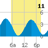 Sand Shoal Inlet tide chart for Sunday, June 11, 2023