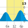 Sand Shoal Inlet tide chart for Tuesday, June 13, 2023