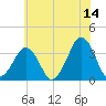 Sand Shoal Inlet tide chart for Wednesday, June 14, 2023