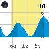 Sand Shoal Inlet tide chart for Sunday, June 18, 2023