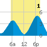Sand Shoal Inlet tide chart for Thursday, June 1, 2023