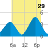 Sand Shoal Inlet tide chart for Thursday, June 29, 2023