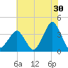 Sand Shoal Inlet tide chart for Friday, June 30, 2023