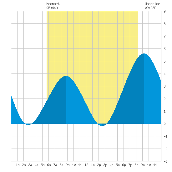 Sand Shoal Inlet tide chart for Sunday, June 4, 2023