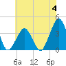 Sand Shoal Inlet tide chart for Sunday, June 4, 2023