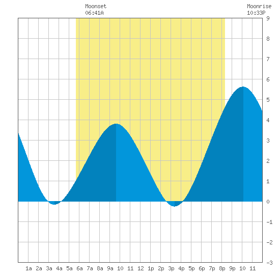 Sand Shoal Inlet tide chart for Monday, June 5, 2023