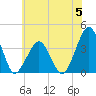 Sand Shoal Inlet tide chart for Monday, June 5, 2023