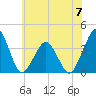 Sand Shoal Inlet tide chart for Wednesday, June 7, 2023