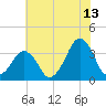 Sand Shoal Inlet tide chart for Thursday, July 13, 2023