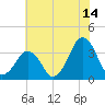 Sand Shoal Inlet tide chart for Friday, July 14, 2023