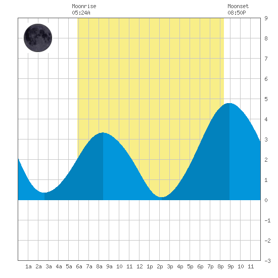 Sand Shoal Inlet tide chart for Monday, July 17, 2023