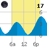 Sand Shoal Inlet tide chart for Monday, July 17, 2023